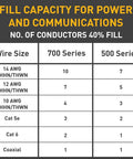 Infographic of power/communications fill capacity; 700 vs 500 Series wire sizes (AWG THHN/THWN, Cat5e, Cat6, Coaxial).
