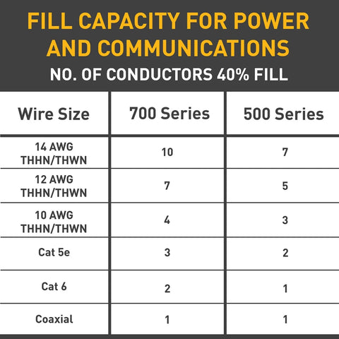 Infographic of power/communications fill capacity; 700 vs 500 Series wire sizes (AWG THHN/THWN, Cat5e, Cat6, Coaxial).