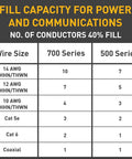 Fill capacity chart for Metal Raceway On Wall Power Extension Kit With Outlet Box, detailing wire sizes, 700 and 500 series.