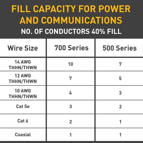 Chart showing fill capacity for power and communications wire sizes 700 and 500 series at 40% fill.