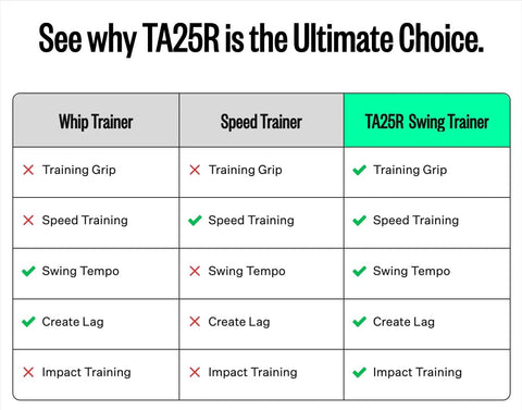 Comparison chart of TA25R Indoor Golf Swing Trainer With Ribbon For Right Handed Players Game Ready Speed And Impact Training features.