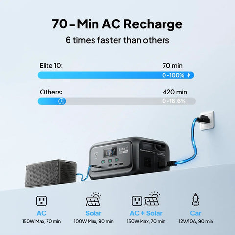 Elite 10 Mini Portable Power Station 128Wh LiFePO4 Battery with 200W AC Outlet charging with 70-minute AC recharge time