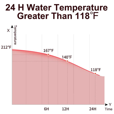 Temperature graph showing 24-hour heat retention for 68Oz Ceramic Liner Thermal Carafe With Vacuum Insulation.
