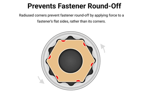 Diagram showing fastener round-off prevention by 12-point socket from Three Eighth Inch Drive Semi Deep 12 Point Socket Set With Rail