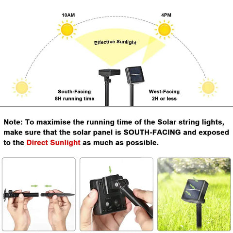 Diagram showing effective sunlight angles for 2 Pack Solar String Lights 132Ft Of Warm White LED Fairy Lights, panel installation details.