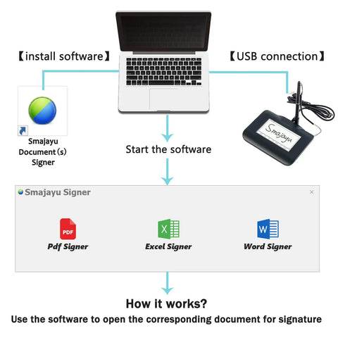 Diagram showing installation and operation of Plug And Play Digital Signature Pad With Bright Four Point Three Inch Backlit Touchscreen.