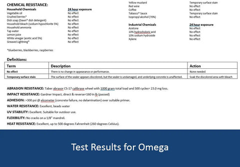 Test results for Straight Up Professional Grade Water Based Urethane Concrete Countertop Sealer Clear Low Sheen Finish.
