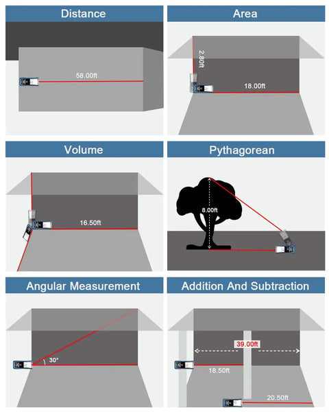 High Accuracy 500ft Laser Measure Tool With Angle Sensor Built For DIYers Indoors IP54 Rated Distance Meter In Feet And Inches For Area And Volume Calculations Long Battery Life With Auto Shutoff Black showing distance, area, volume and angle modes