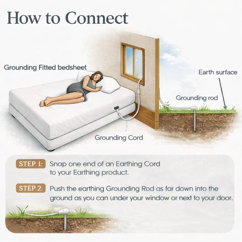 Grounding earthing kit illustration: white bed with grounding cord connected to an outdoor metal grounding rod.