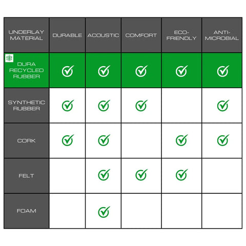Comparison chart of underlay materials showing features of Built Different Premium Flooring Underlayment For Luxury Vinyl Plank And Carpet Tile Roll.