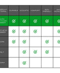 Comparison chart for underlay materials including Dura Recycled Rubber, showing durability, acoustic properties, comfort, eco-friendliness.