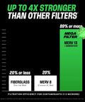 Comparison chart showing MegaFilter 14x24x1 Air Filter MERV 13 Activated Carbon Tech efficiency up to 4x stronger than other filters.