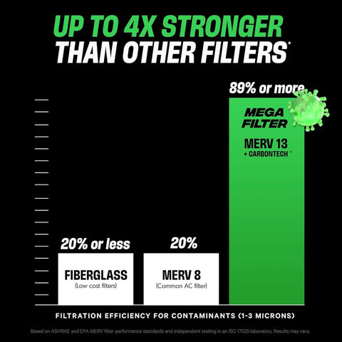 Comparison chart showing MegaFilter 14x24x1 Air Filter MERV 13 Activated Carbon Tech efficiency up to 4x stronger than other filters.