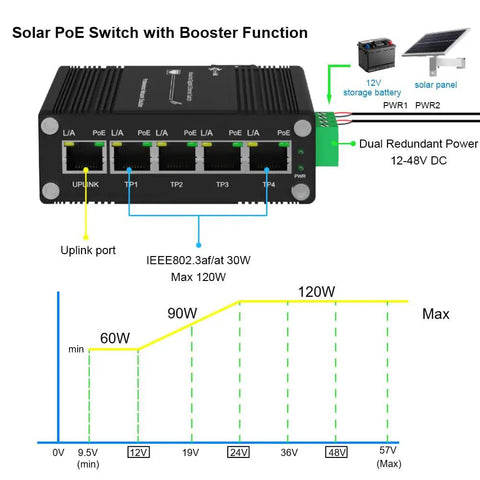 Diagram of Rugged Beefed-Up 5 Port Gigabit PoE Switch With 802.3at, RJ45 Ethernet Ports, showcasing power functionality.