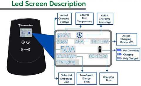 LED screen display showing charging details of Level 2 Adjustable EV Wall Charger Station 220V With 12 To 50 Amp Modes, 30 Foot Cord.