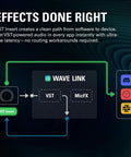 Diagram showing Wave XLR MK2 USB Audio Interface And DSP Mixer For XLR Microphones with VST and MicFX integration, ultra-low latency.