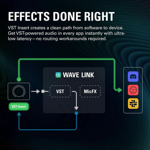 Diagram showing Wave XLR MK2 USB Audio Interface And DSP Mixer For XLR Microphones with VST and MicFX integration, ultra-low latency.