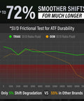 Graph showing smoother shifts with Top-Tier Full Synthetic DCT ATF Transmission Fluid OEM Grade for Direct Shift