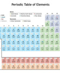 Durable Laminated Periodic Table Poster For Classroom And Home School Science Lab Teaching Aide With Double Sided Protection Dry Erase Wall Chart Display 36x24 showing detailed elements layout.