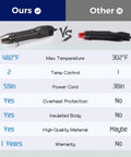 Comparison chart of Mini Heat Gun With Dual Temperature Settings 392F And 662F, 4.9 Ft Cord versus another hot air tool with specs.