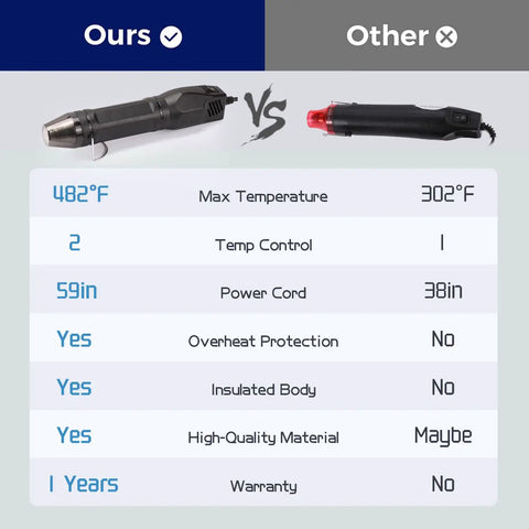 Comparison chart of Mini Heat Gun With Dual Temperature Settings 392F And 662F, 4.9 Ft Cord versus another hot air tool with specs.