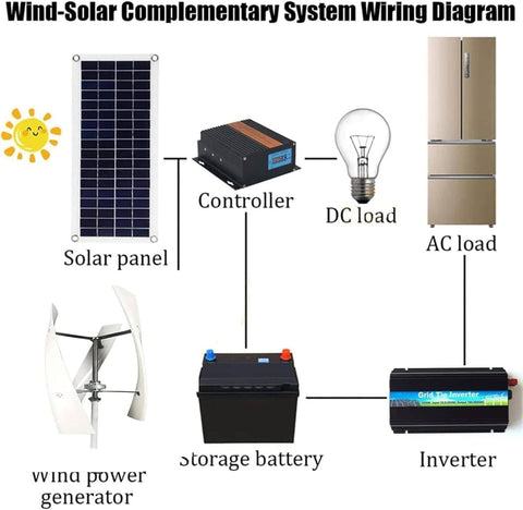 Wind-Solar Complementary System Wiring Diagram showing solar panel, wind turbine, controller, battery, inverter, and loads.
