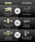 Comparison chart showing benefits of Nylon Spade Quick Disconnect Wire Connector Kit, highlighting premium brass and conductivity features.