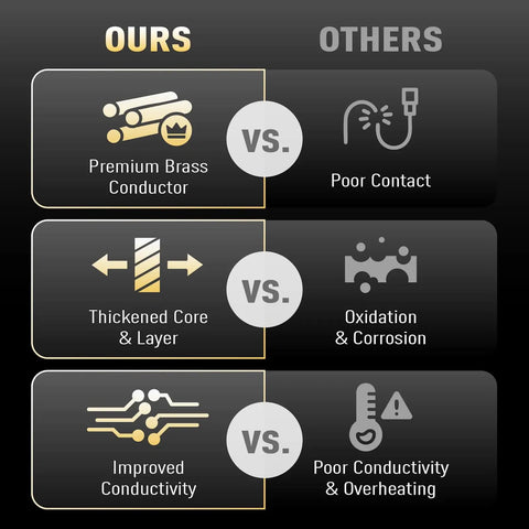 Comparison chart showing benefits of Nylon Spade Quick Disconnect Wire Connector Kit, highlighting premium brass and conductivity features.