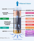 Diagram of Dual Countertop Water Filter with Carbon and Mineral PH Alkaline System showing filtration layers and contaminant removal.