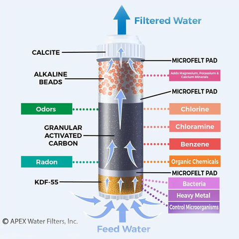 Diagram of Dual Countertop Water Filter with Carbon and Mineral PH Alkaline System showing filtration layers and contaminant removal.