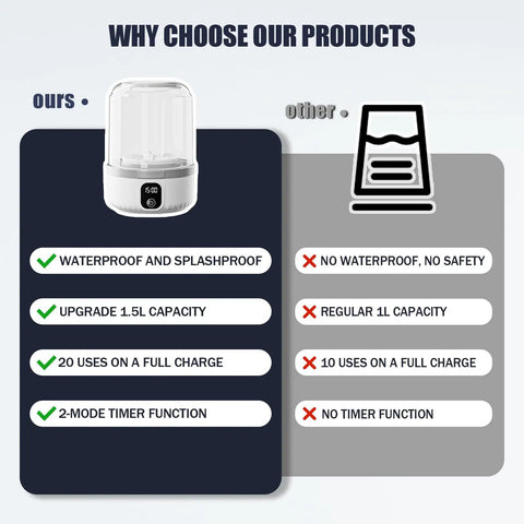Solid Mini Portable Underwear Washer Featuring Rechargeable Battery And Ip67 Waterproof Frame For Dorm Apartment Rv Travel Deep Cleans Small Clothes Without Any Sweat Required infographic comparing features.