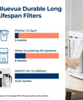 Comparison of Bluevua filter lifespans for pitcher, countertop RO systems, and ROPOT-UV, with hand adjusting filter on device side panel.