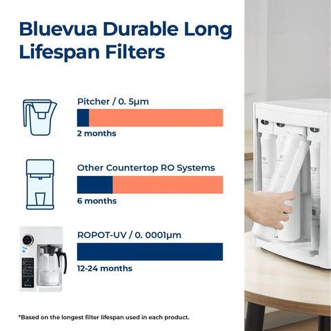 Comparison of Bluevua filter lifespans for pitcher, countertop RO systems, and ROPOT-UV, with hand adjusting filter on device side panel.
