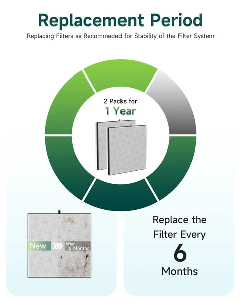 Diagram showing replacement period for 2 Pack H13 True HEPA Replacement Filters For PureZone Air Purifier Include 2 Filters And 2 Prefilters
