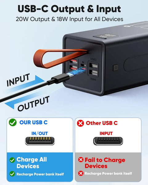 Close-up of Massive 80000mAh Portable Charger Power Bank With 30W PD USB C Fast Charging showing inputs and outputs for devices