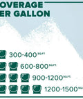 Coverage chart for Waterborne Semi Gloss Acrylic Pool Paint Ocean Blue 1 Gallon DIY Friendly For Fresh Or Saltwater Pools