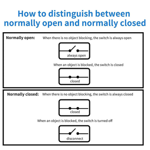 Diagram showing difference between normally open and normally closed circuits, illustrating switch positions when object blocks sensor.