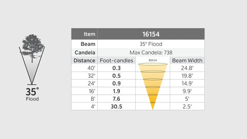 Light distribution chart for Landscape LED Accent Light 3.5W 3000K Warm White In Textured Architectural Bronze 12V Wet Rated