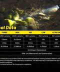 Technical data chart for the P23i Long Range Flashlight With 3000 Lumens 470 Meter Throw Rechargeable ISeries High Performance Dual Tail Switch Multi Mode Strobe Black Beast Mode Ready For Tough Night Ops And Outdoor Adventures, showing lumens, beam, time, and resistance details.