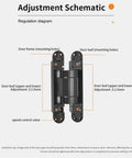 Adjustment schematic diagram for Concealed Overlay Cabinet Hinges 180 Degree Swing Door Closer Heavy Duty Silent Hydraulic Soft Close Mechanism.