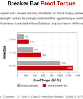 Graph showing proof torque comparison of breaker bars, featuring 40 Inch Breaker Bar With Three Quarters Inch Drive Pivoting Head.