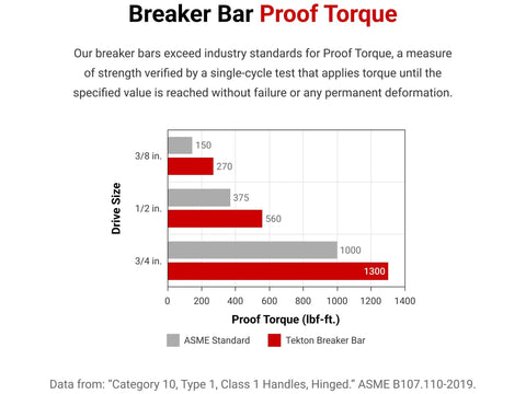 Graph showing proof torque for 3/8 in, 1/2 in, and 3/4 in breaker bars, comparing ASME standard with Tekton breaker bar performance.
