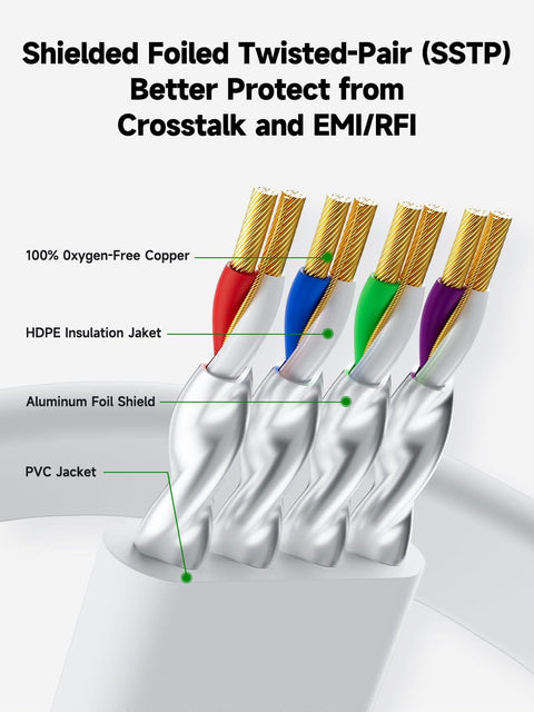 Detailed breakdown of the Cat 8 Ethernet Cable 6M 20Ft Ultra Fast Shielded 40Gbps 2000MHz Flat RJ45 Gigabit LAN Network Cable For Gaming, Streaming And Large File Transfers With Pure Copper Conductors And Minimal Interference showcasing internal construction layers