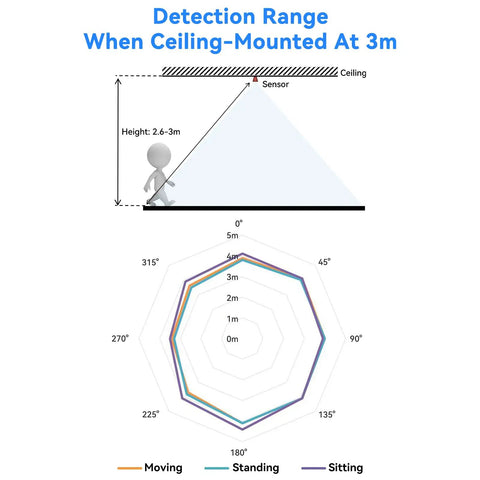 Diagram showing detection range of Must Have MmWave Presence Sensor Module For Smart Homes With UART GPIO Output mounted at 3m height.