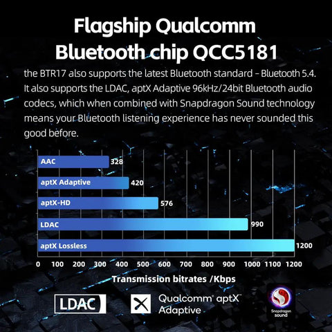 Graph showing transmission bitrates for AAC, aptX Adaptive, aptX HD, LDAC, and aptX Lossless with Qualcomm Snapdragon Sound logos.