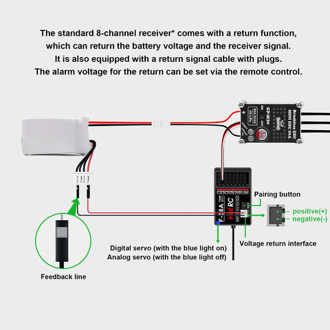 Diagram of an 8 Channel 2.4GHz RC Transmitter with Receiver, showing return function and voltage interface details.