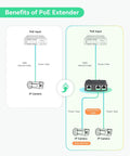 Diagram showing Heavy Duty 2 Port Gigabit PoE Extender with passthrough and split 30W to two PoE cameras over 330ft Cat5e Cat6 cable.