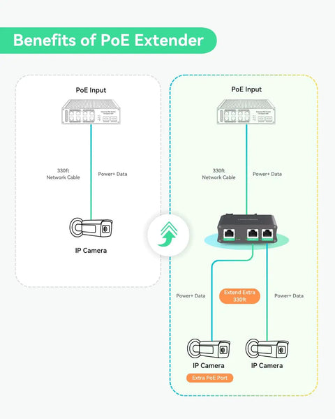 Diagram showing Heavy Duty 2 Port Gigabit PoE Extender with passthrough and split 30W to two PoE cameras over 330ft Cat5e Cat6 cable.