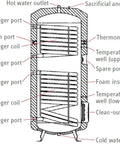 Diagram of Heavy Duty Dual Heat Exchange Hot Water Tank For Solar And Geo Heating with detailed component labels.