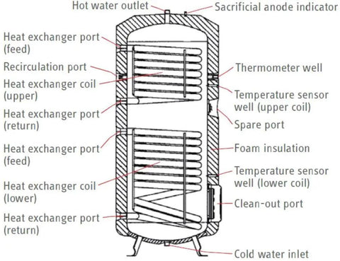 Diagram of Heavy Duty Dual Heat Exchange Hot Water Tank For Solar And Geo Heating with detailed component labels.